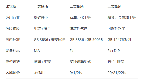 爆炸危险场所分类完全指南：I类、II类、III类场所深度解析